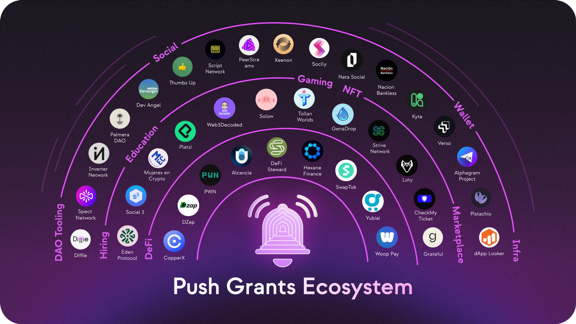 Push Protocol Progressive Decentralization