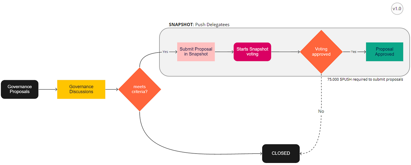 Push Protocol Progressive Decentralization